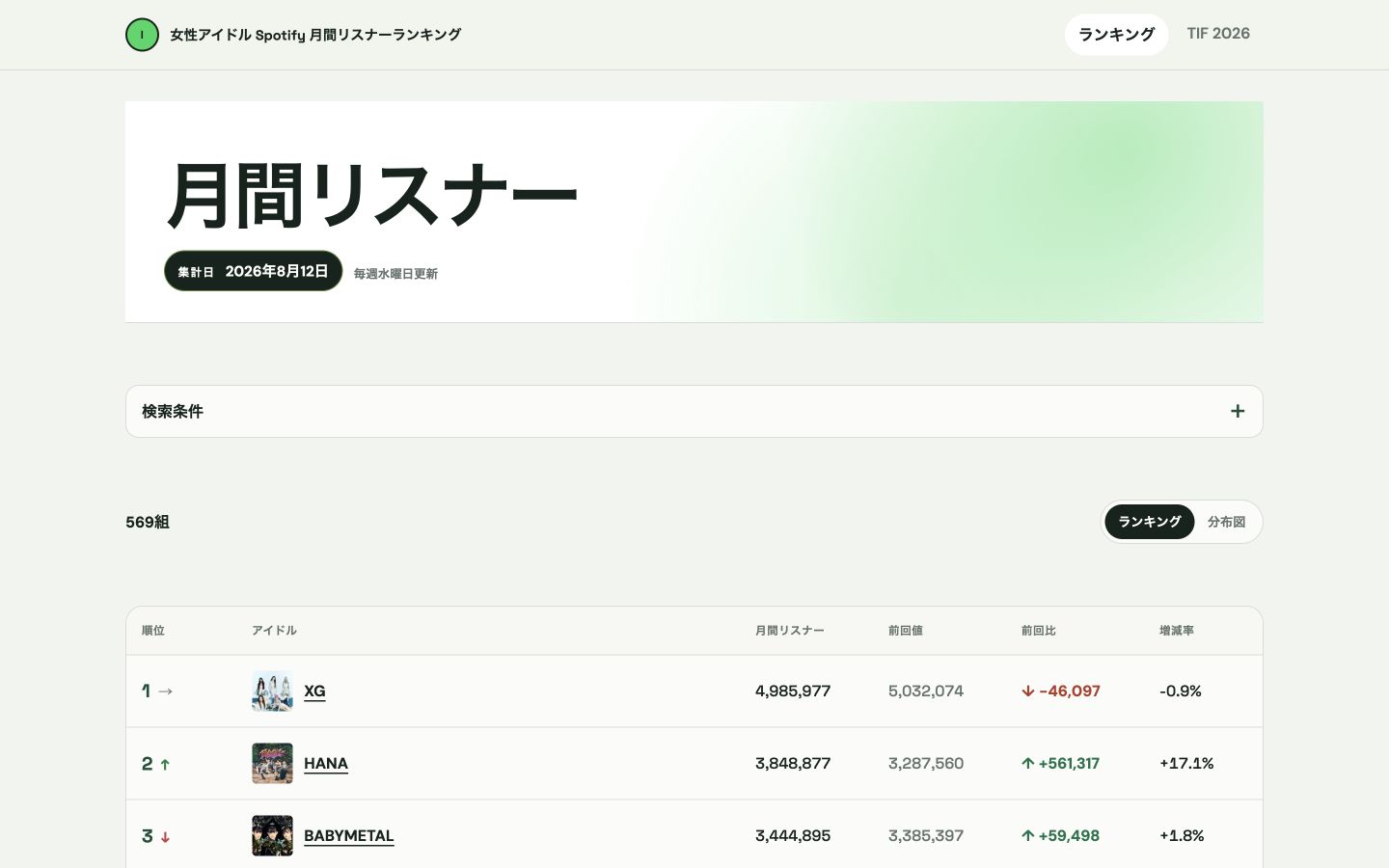 女性アイドル Spotify 月間リスナーランキングのトップ画面