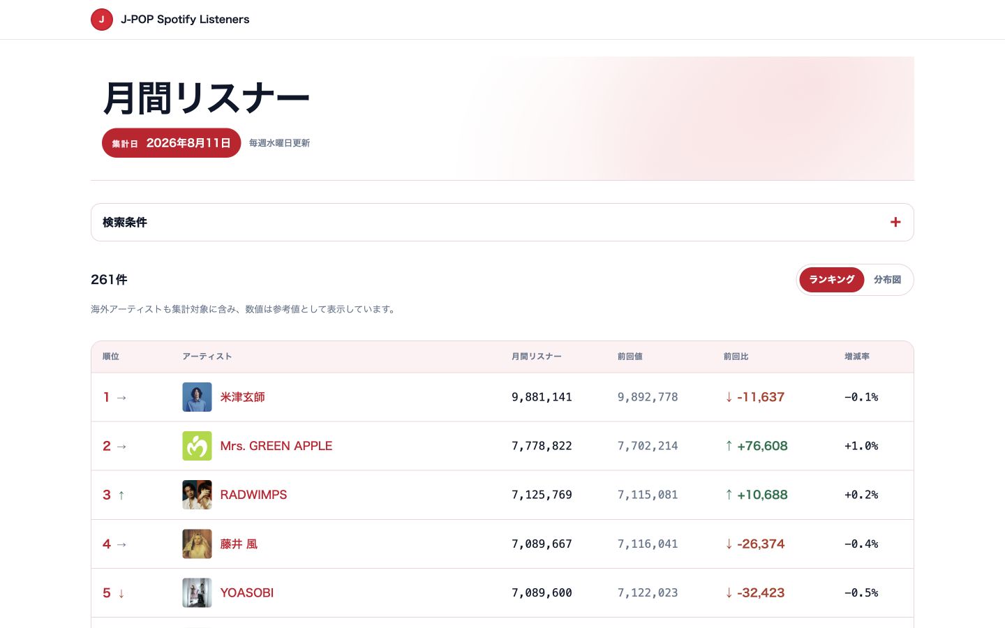 J-POP Spotify 月間リスナーランキングのトップ画面